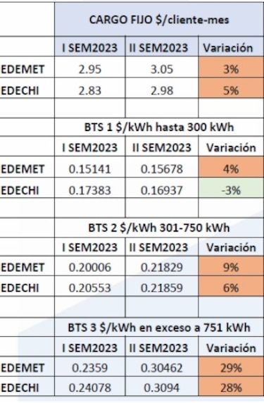 Energía en Panamá es cada vez más costosa