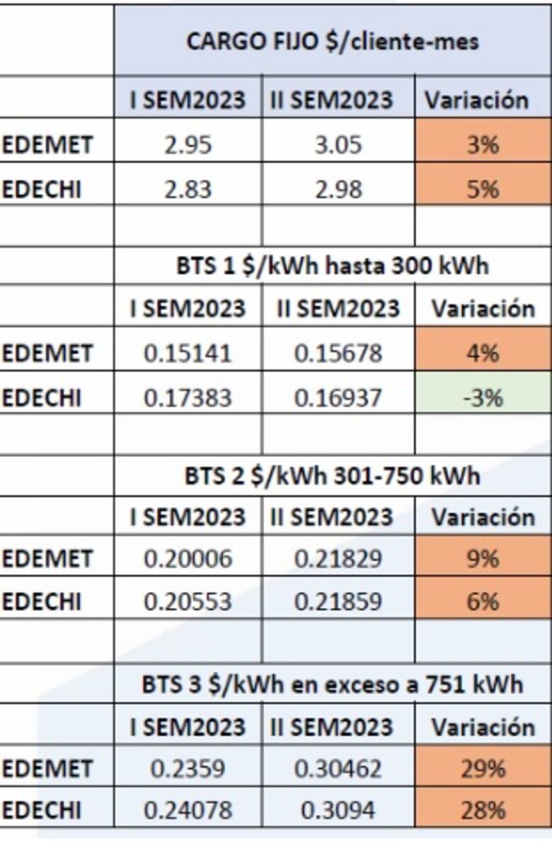 Energía en Panamá es cada vez más costosa