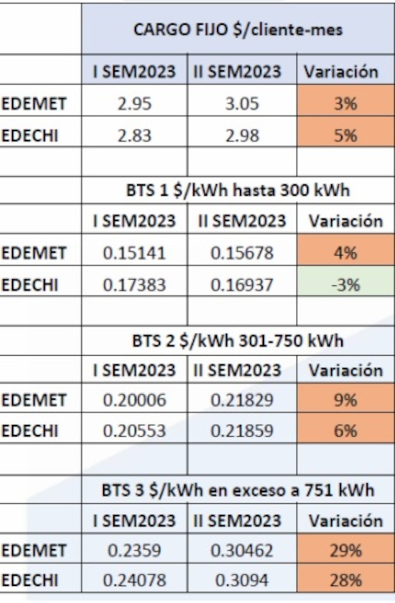 Energía en Panamá es cada vez más costosa
