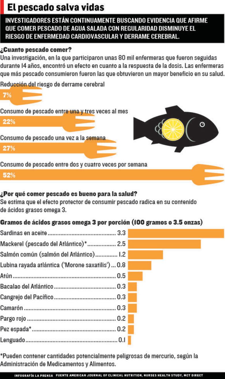 Temporada del pescado, una fuente rica en nutrientes