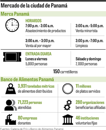 Merca Panamá operará con el Banco de Alimentos