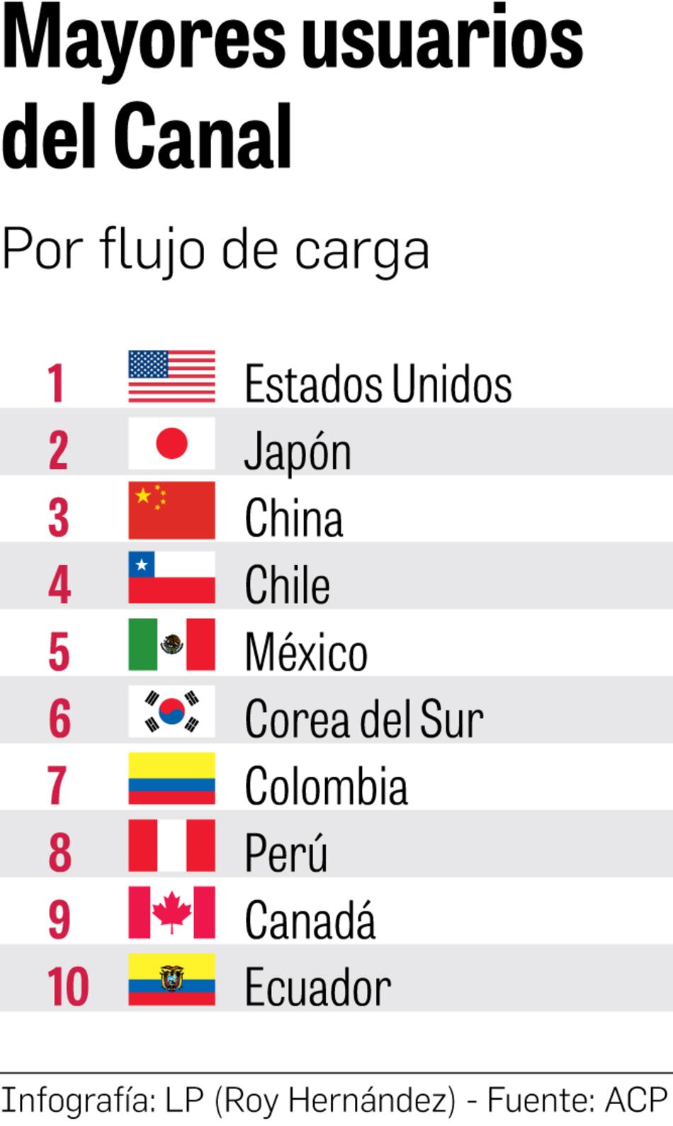 China pierde una posición en el ‘ranking’ de usuarios del Canal