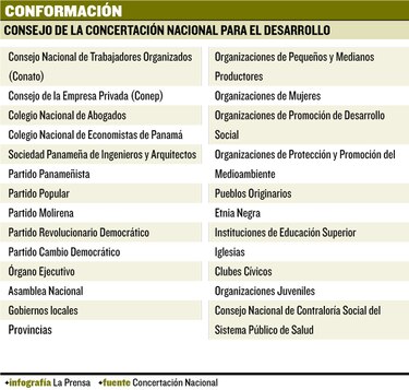 Analizarán propuesta para que candidatos firmen pacto 'Plan Panamá 2030'