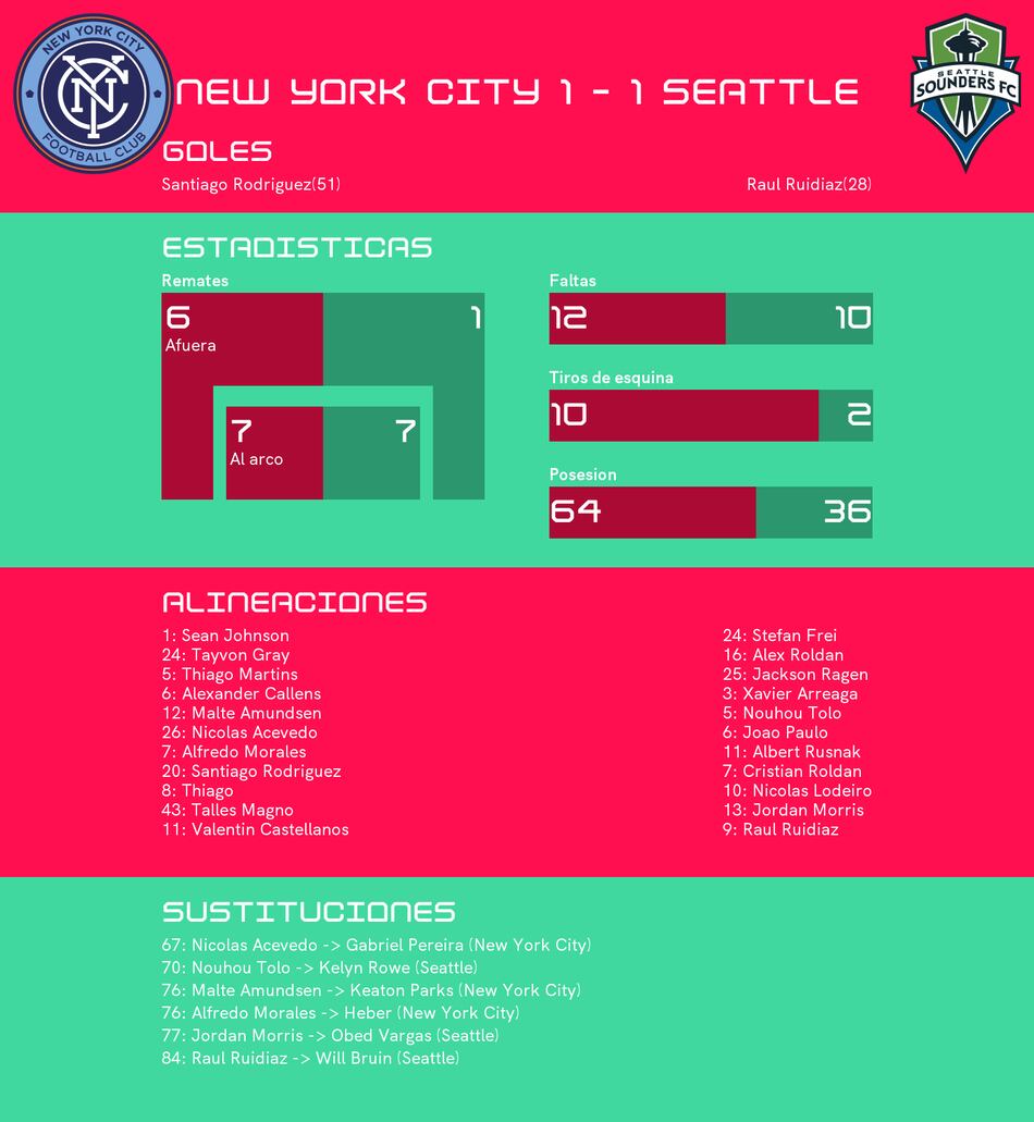 Seattle Sounders a la final de la Liga de Campeones de Concacaf