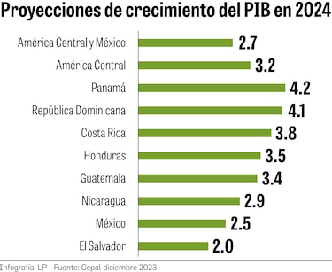 Países de Centroamérica presionados por altos costos de financiamiento externo