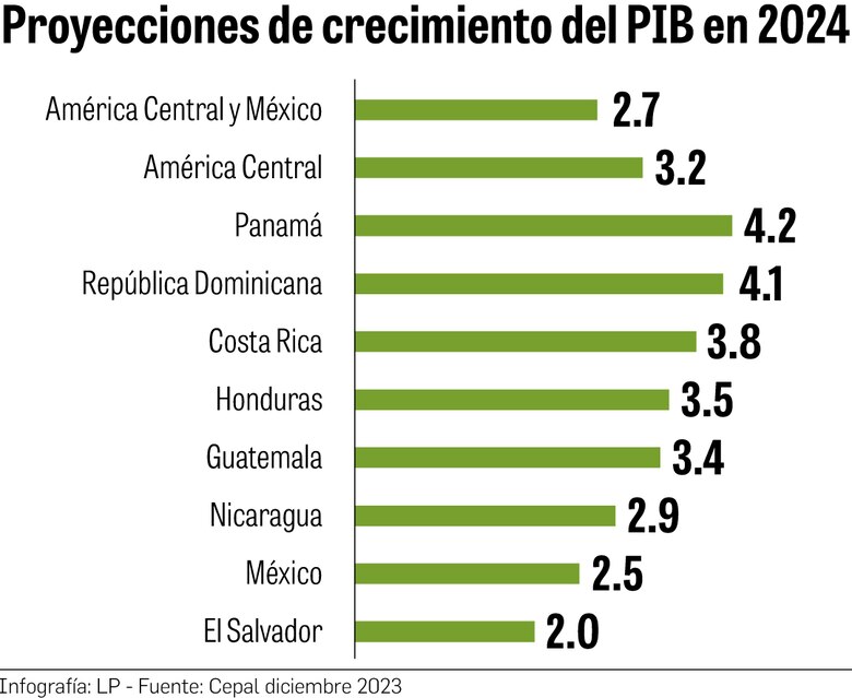 Países de Centroamérica presionados por altos costos de financiamiento externo