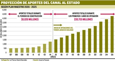 ACP revisa proyección de aportes al Estado