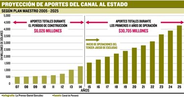 ACP revisa proyección de aportes al Estado