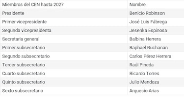 PRD convocará Directorio en 2027 y Congreso en noviembre para ‘renovarse’