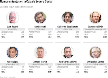 El impactante rejuego de nombramientos en la Caja de Seguro Social