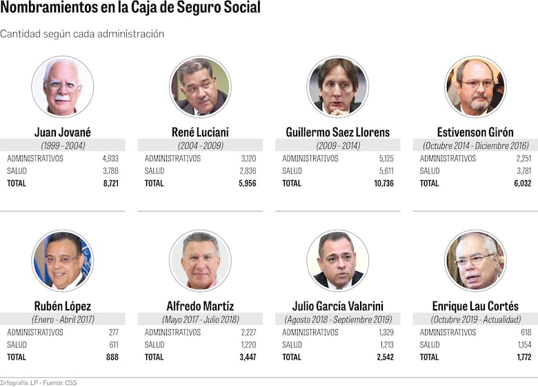 El impactante rejuego de nombramientos en la Caja de Seguro Social