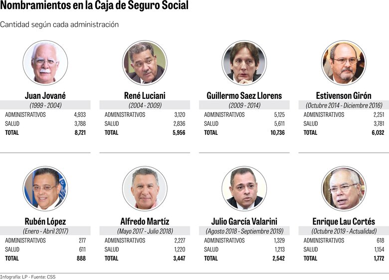 El impactante rejuego de nombramientos en la Caja de Seguro Social
