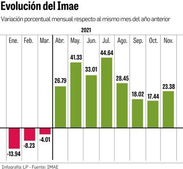 Índice mensual de actividad económica creció 16% hasta noviembre de 2021
