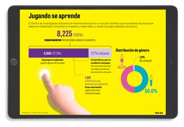 Ciedu: Juegos educativos son efectivos en el aprendizaje de matemática y español
