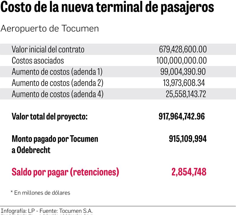 Odebrecht busca que tribunal invalide informe de peritos designados por Tocumen