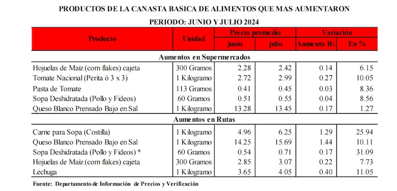 Panameños gastan más de la mitad del salario mínimo en alimentos