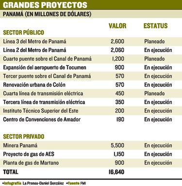 FMI: Inversión impulsará el crecimiento