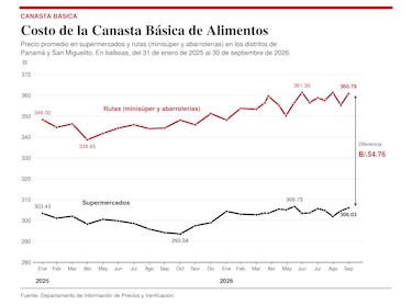 Canasta básica se lleva hasta el 48% de la mediana salarial y cuesta $54.76 más en tiendas de barrio