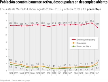 Discusión de salario mínimo acechada por el desempleo
