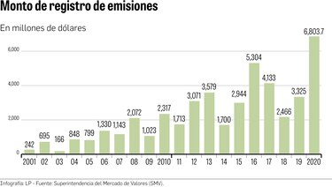  $6,803 millones en emisiones registradas