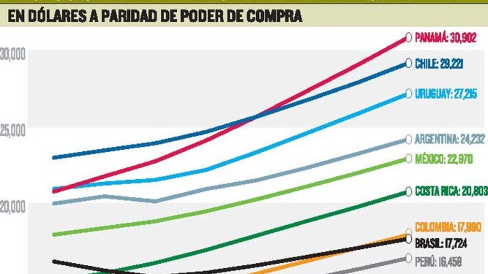 Panamá tendrá el mayor PIB per cápita de América Latina a partir de 2018