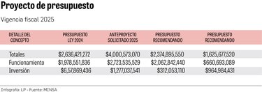 El presupuesto del Minsa para 2025 es un golpe a la inversión en salud
