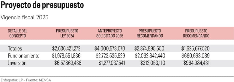 El presupuesto del Minsa para 2025 es un golpe a la inversión en salud