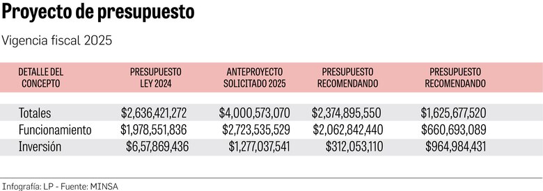La necesidad de $51 millones para dar permanencia a 3,658 trabajadores del Minsa
