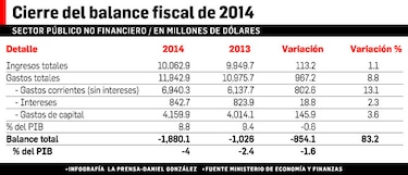 Déficit fiscal se dispara un 83.2%