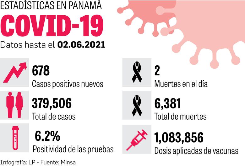 Pandemia golpea a las mujeres; se aplican 3 mil 851 nuevas dosis  