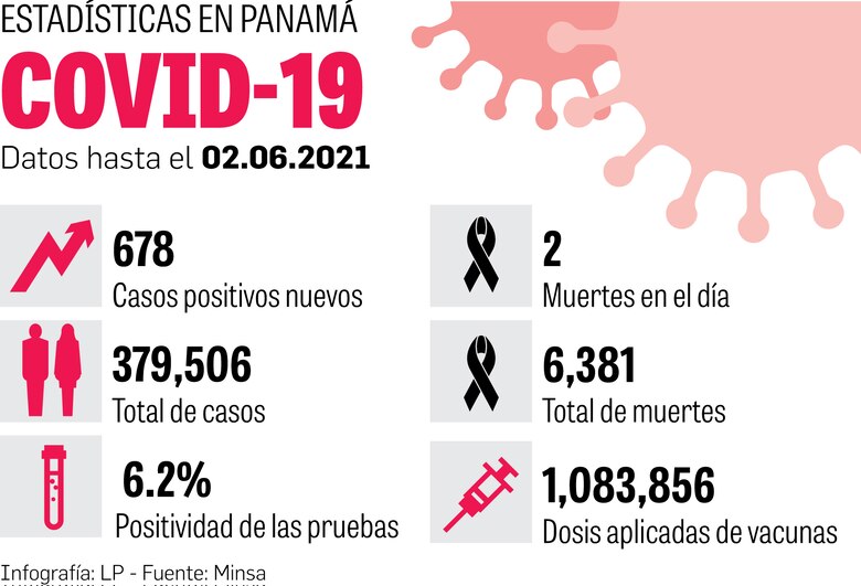 Pandemia golpea a las mujeres; se aplican 3 mil 851 nuevas dosis