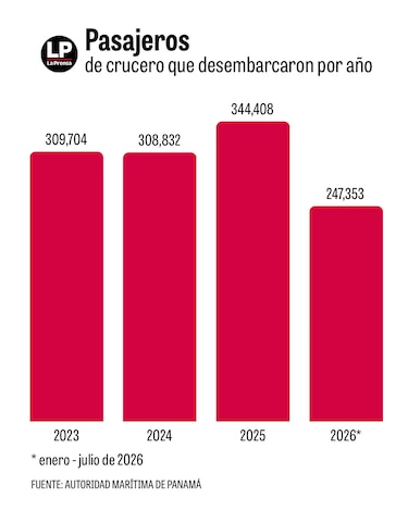 Dudas legales y una industria en alerta por el cobro de $5 a los pasajeros de cruceros en Colón