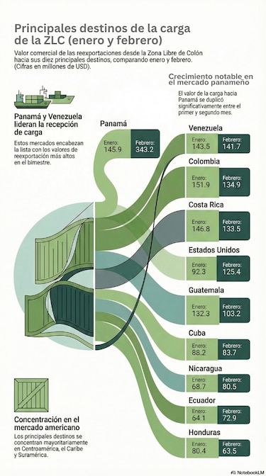 Zona Libre de Colón reordena su comercio ante cambios en proveedores y destinos
