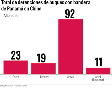 Las detenciones de buques de bandera panameña en los puertos chinos aumenta casi 400% en un mes