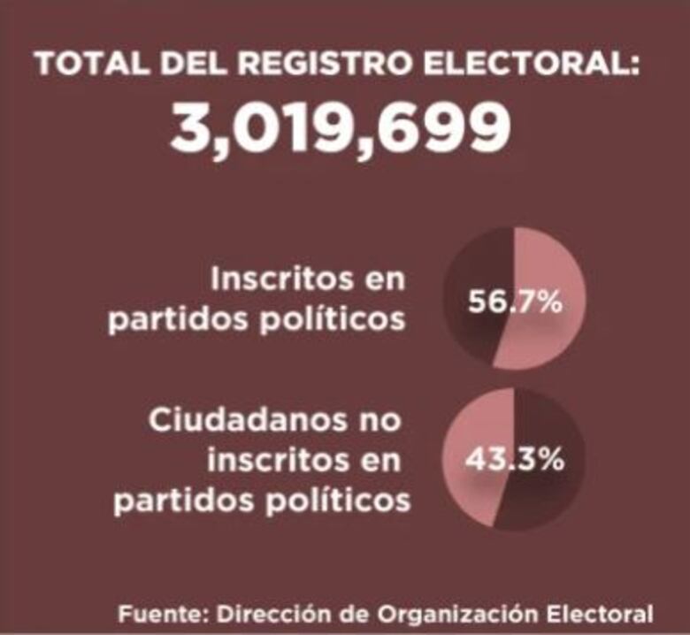 Más de la mitad de panameños habilitados para votar están inscritos en partidos políticos