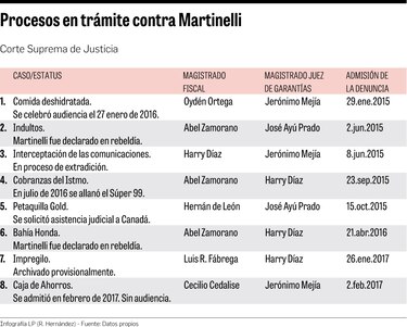 Víctimas piden prisión para Ricardo Martinelli
