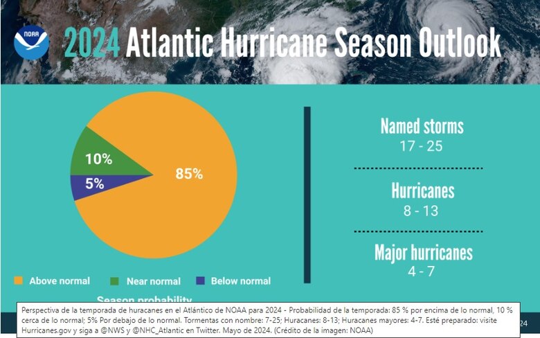 Se espera una temporada de huracanes intensa en el Atlántico para 2024