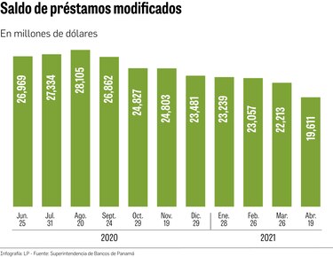 Incertidumbre en la banca por préstamos modificados