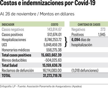 Industria de seguros refleja el vaivén que impuso la Covid-19