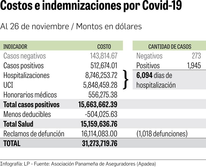 Industria de seguros refleja el vaivén que impuso la Covid-19