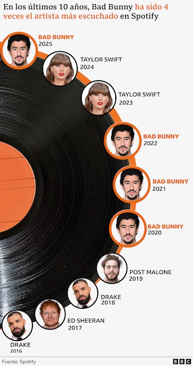Bad Bunny en el Super Bowl: cómo un empacador de un humilde pueblo de Puerto Rico llegó a ser un fenómeno global