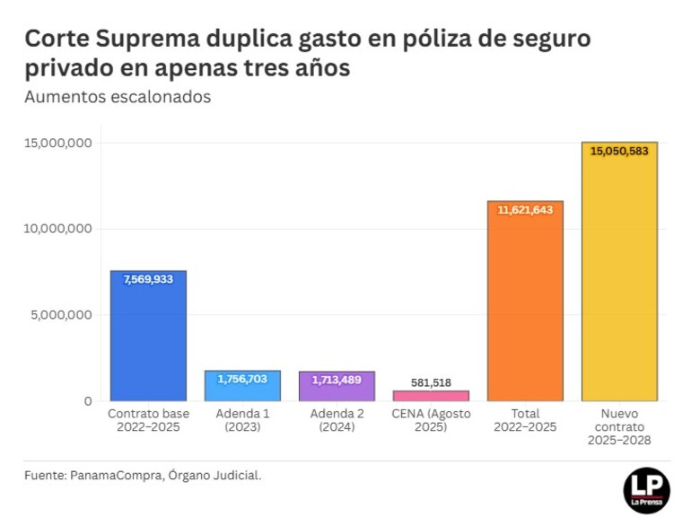 Piden frenar póliza de $15 millones al Órgano Judicial y redirigir fondos al sistema de salud pública