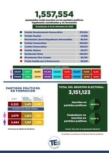 Afiliación política en Panamá cae en un año: la mitad del electorado no milita en partidos