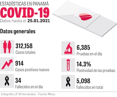 Panamá reduce 30.3%, en una semana, los nuevos contagios del coronavirus