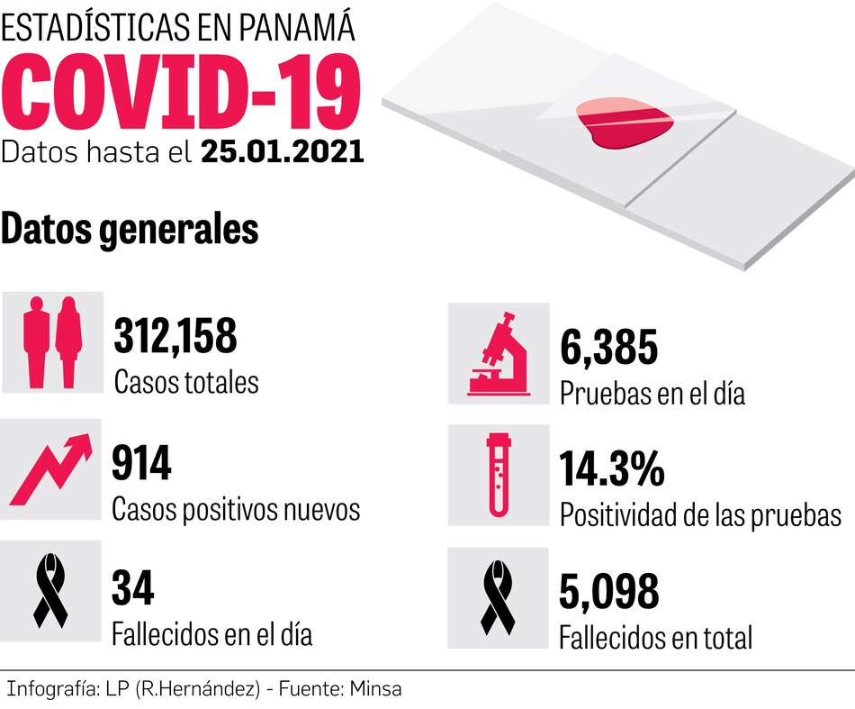 Panamá reduce 30.3%, en una semana, los nuevos contagios del coronavirus