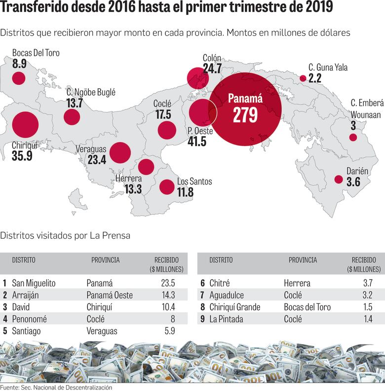La descentralización, millones desperdiciados