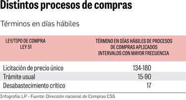 Las excusas de la CSS ante la falta de medicinas