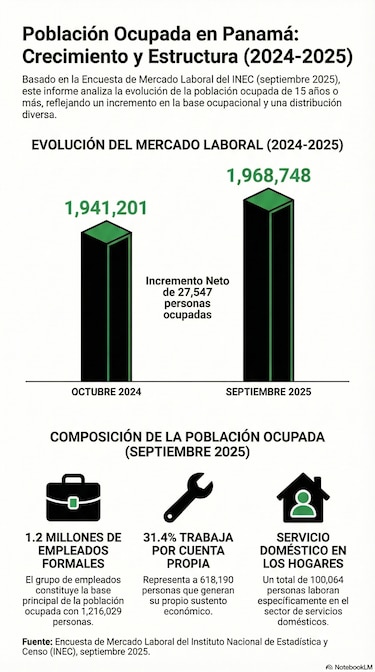 Mulino destaca que se crearon 111 mil empleos; analistas alertan que muchos son temporales e informales
