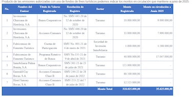 Emisiones turísticas en mercado de valores se estancan tras fin de créditos fiscales