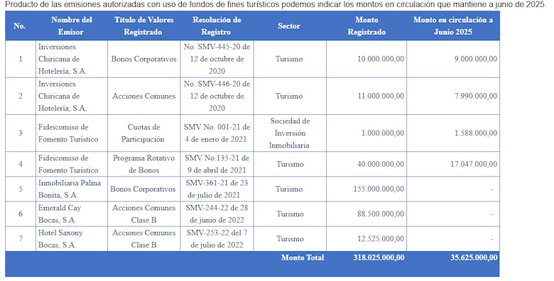 Emisiones turísticas en mercado de valores se estancan tras fin de créditos fiscales